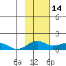 Fossil River entrance tide chart for Saturday, February 14, 2026