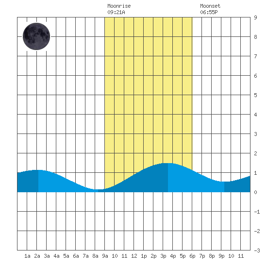 Fossil River entrance tide chart for Tuesday, February 17, 2026