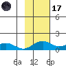 Fossil River entrance tide chart for Tuesday, February 17, 2026