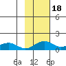 Fossil River entrance tide chart for Wednesday, February 18, 2026