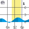 Fossil River entrance tide chart for Sunday, February 1, 2026