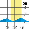 Fossil River entrance tide chart for Friday, February 20, 2026