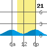 Fossil River entrance tide chart for Saturday, February 21, 2026