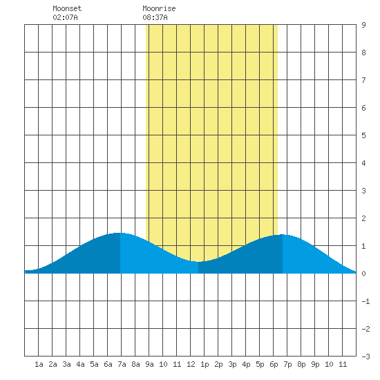 Fossil River entrance tide chart for Sunday, February 22, 2026