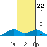Fossil River entrance tide chart for Sunday, February 22, 2026