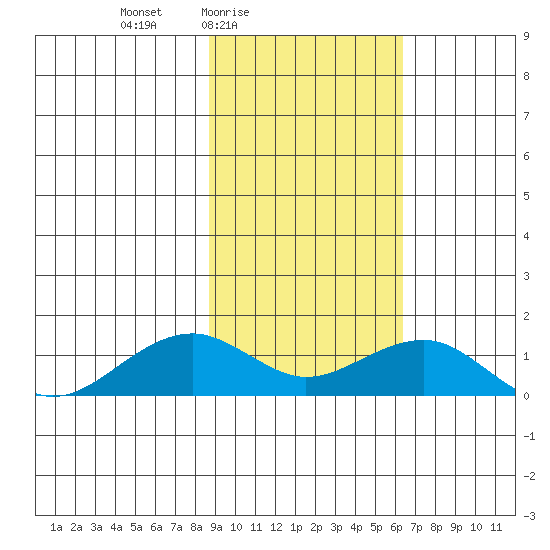 Fossil River entrance tide chart for Monday, February 23, 2026