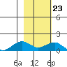 Fossil River entrance tide chart for Monday, February 23, 2026