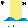Fossil River entrance tide chart for Tuesday, February 24, 2026