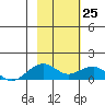 Fossil River entrance tide chart for Wednesday, February 25, 2026