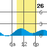Fossil River entrance tide chart for Thursday, February 26, 2026