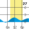 Fossil River entrance tide chart for Friday, February 27, 2026