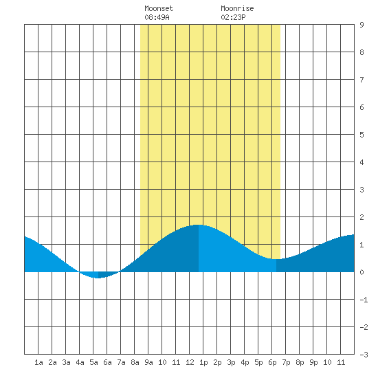 Fossil River entrance tide chart for Saturday, February 28, 2026