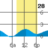 Fossil River entrance tide chart for Saturday, February 28, 2026