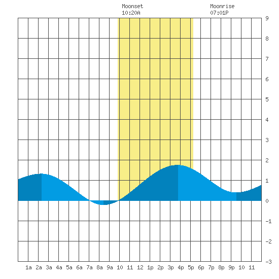 Fossil River entrance tide chart for Monday, February 2, 2026