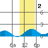 Fossil River entrance tide chart for Monday, February 2, 2026