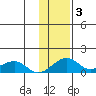 Fossil River entrance tide chart for Tuesday, February 3, 2026