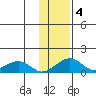 Fossil River entrance tide chart for Wednesday, February 4, 2026