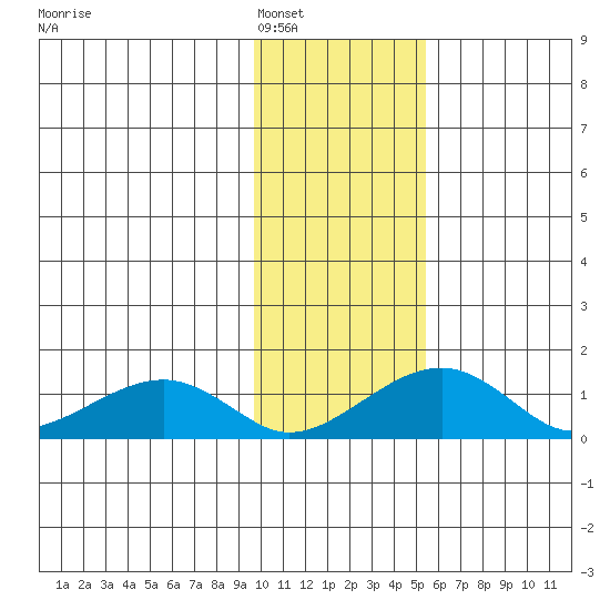 Fossil River entrance tide chart for Thursday, February 5, 2026