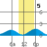 Fossil River entrance tide chart for Thursday, February 5, 2026