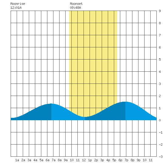 Fossil River entrance tide chart for Friday, February 6, 2026