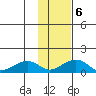 Fossil River entrance tide chart for Friday, February 6, 2026
