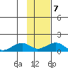 Fossil River entrance tide chart for Saturday, February 7, 2026