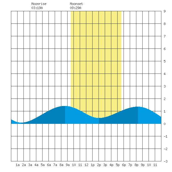 Fossil River entrance tide chart for Sunday, February 8, 2026