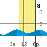 Fossil River entrance tide chart for Sunday, February 8, 2026