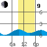 Fossil River entrance tide chart for Monday, February 9, 2026