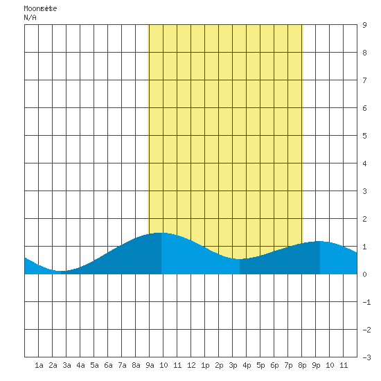 Fossil River entrance tide chart for Tuesday, March 10, 2026