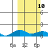Fossil River entrance tide chart for Tuesday, March 10, 2026