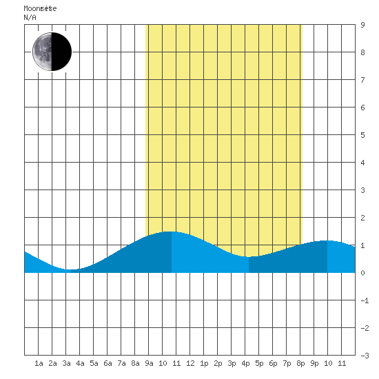 Fossil River entrance tide chart for Wednesday, March 11, 2026