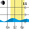 Fossil River entrance tide chart for Wednesday, March 11, 2026