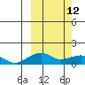 Fossil River entrance tide chart for Thursday, March 12, 2026