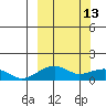 Fossil River entrance tide chart for Friday, March 13, 2026