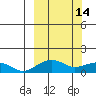 Fossil River entrance tide chart for Saturday, March 14, 2026