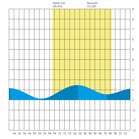 Fossil River entrance tide chart for Sunday, March 15, 2026
