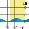 Fossil River entrance tide chart for Sunday, March 15, 2026