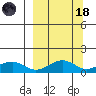 Fossil River entrance tide chart for Wednesday, March 18, 2026