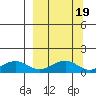Fossil River entrance tide chart for Thursday, March 19, 2026