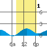 Fossil River entrance tide chart for Sunday, March 1, 2026