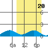 Fossil River entrance tide chart for Friday, March 20, 2026