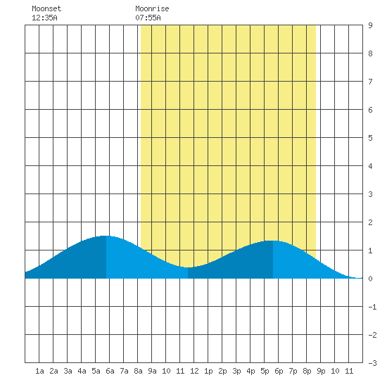 Fossil River entrance tide chart for Saturday, March 21, 2026