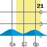 Fossil River entrance tide chart for Saturday, March 21, 2026