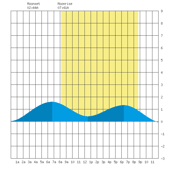Fossil River entrance tide chart for Sunday, March 22, 2026