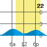 Fossil River entrance tide chart for Sunday, March 22, 2026