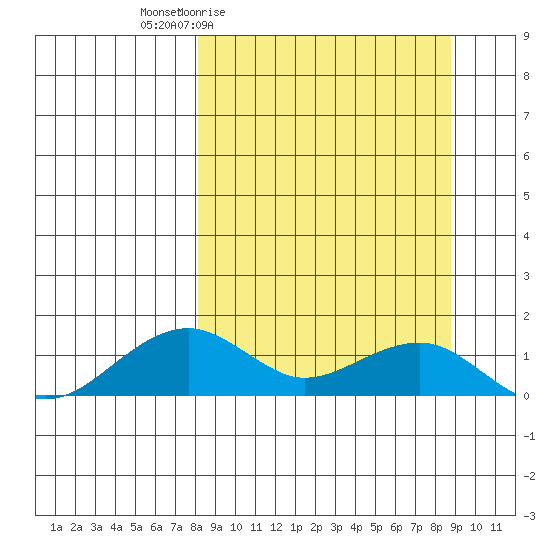 Fossil River entrance tide chart for Monday, March 23, 2026