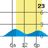 Fossil River entrance tide chart for Monday, March 23, 2026