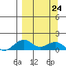 Fossil River entrance tide chart for Tuesday, March 24, 2026