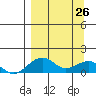 Fossil River entrance tide chart for Thursday, March 26, 2026